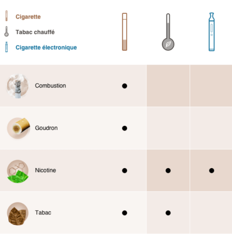 Comparez la cigarette avec les alternatives sans combustion